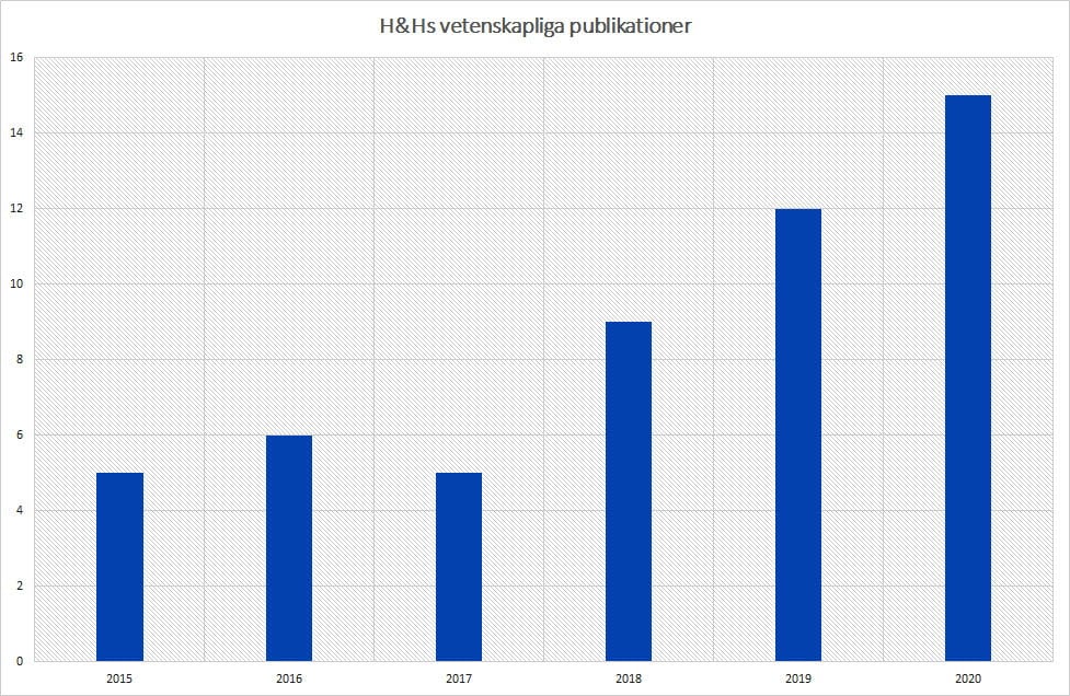 Stapeldiagram som visar allt fler publicerade artiklar